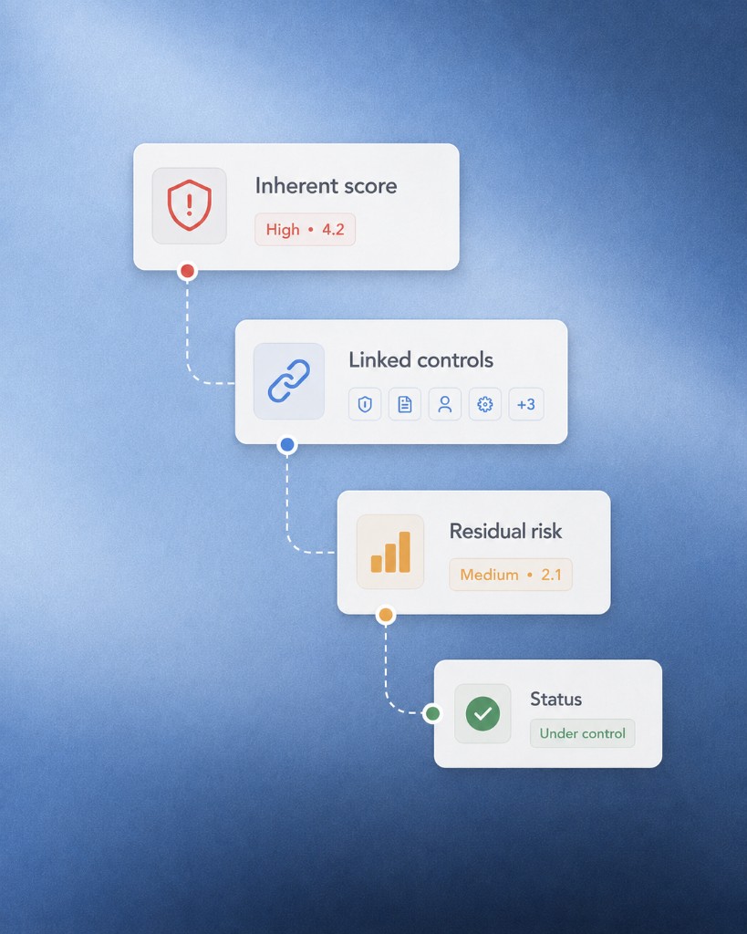 Risk management workflow from inherent score through linked controls to residual risk and status